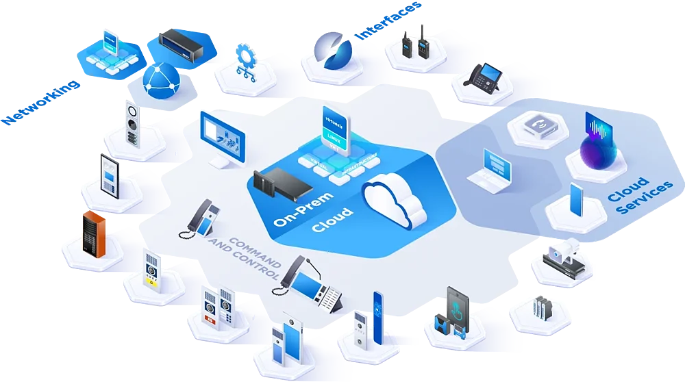 Integrierte Kommunikationslösung Diagramm eines integrierten Kommunikationssystems mit lokalen und Cloud-Diensten, inklusive Sprechanlagen.